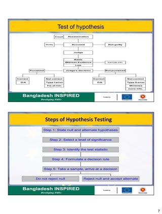 7
Court
Minimize
O.K
Correct Not correct
Type I error
Correct Not correct
O.K Type II error
Assassination
Judge
Basis
Punished
more info.
Guilty
Witness Evidence Sample info.
Not guilty
Law
Judge's decision
Accused
Not punished
Fix at min.
Test of hypothesis
Steps of Hypothesis Testing
Do not reject null Reject null and accept alternate
Step 5: Take a sample, arrive at a decision
Step 4: Formulate a decision rule
Step 3: Identify the test statistic
Step 2: Select a level of significance
Step 1: State null and alternate hypotheses
 