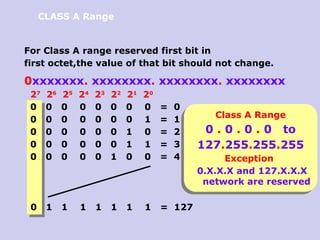 Comprehensive Guide to IP Addressing, Classes, and Subnetting in ...