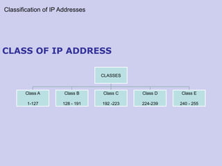 Networking Classes Chart Comprehensive Guide to IP Addressing, Classes, and Subnetting in ...