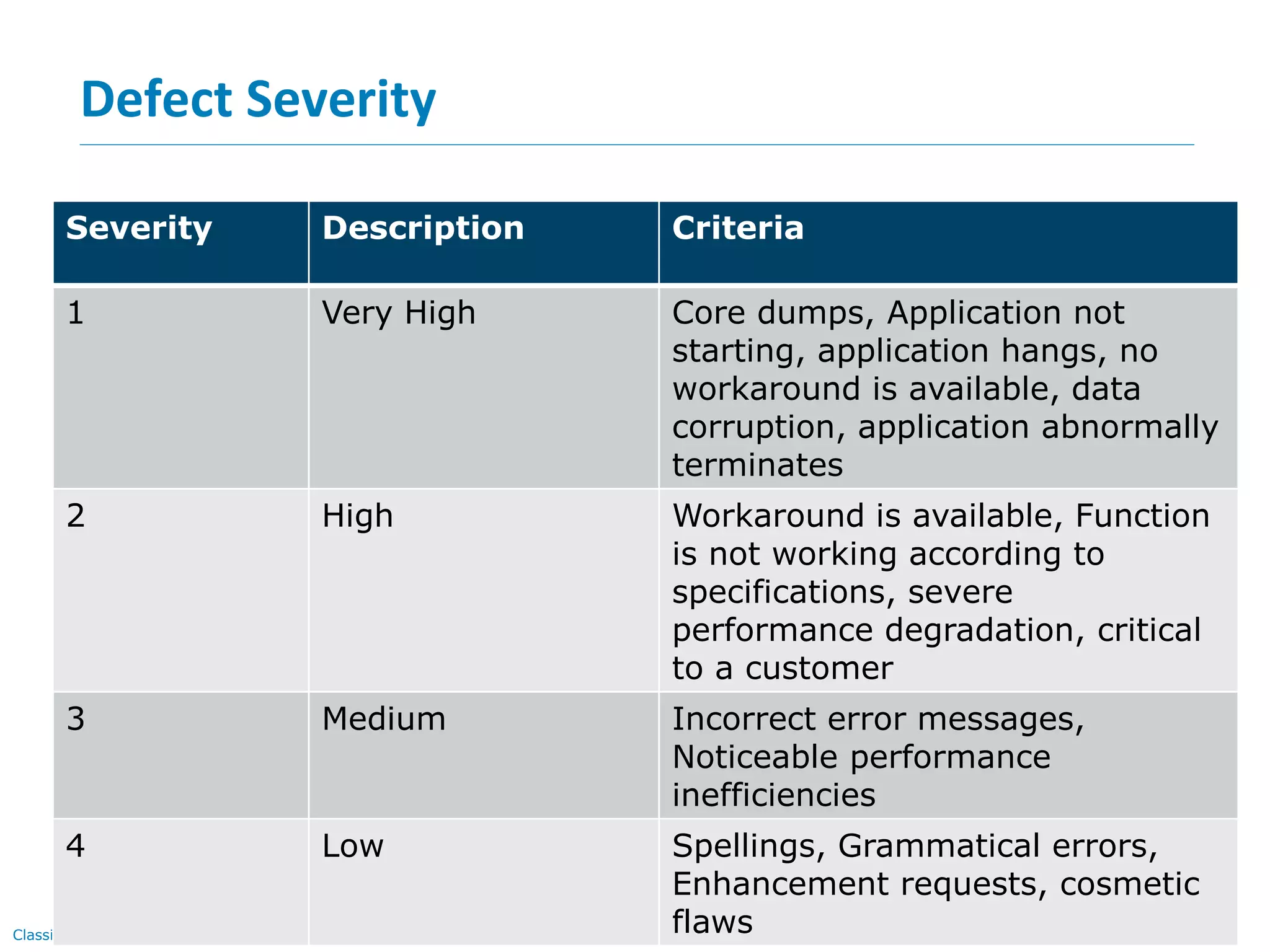 Page 10Classification: Restricted
Defect Severity
•Severity indicates impact of the bug on the
application
Severity Description Criteria
1 Very High Core dumps, Application not
starting, application hangs, no
workaround is available, data
corruption, application abnormally
terminates
2 High Workaround is available, Function
is not working according to
specifications, severe
performance degradation, critical
to a customer
3 Medium Incorrect error messages,
Noticeable performance
inefficiencies
4 Low Spellings, Grammatical errors,
Enhancement requests, cosmetic
flaws
 