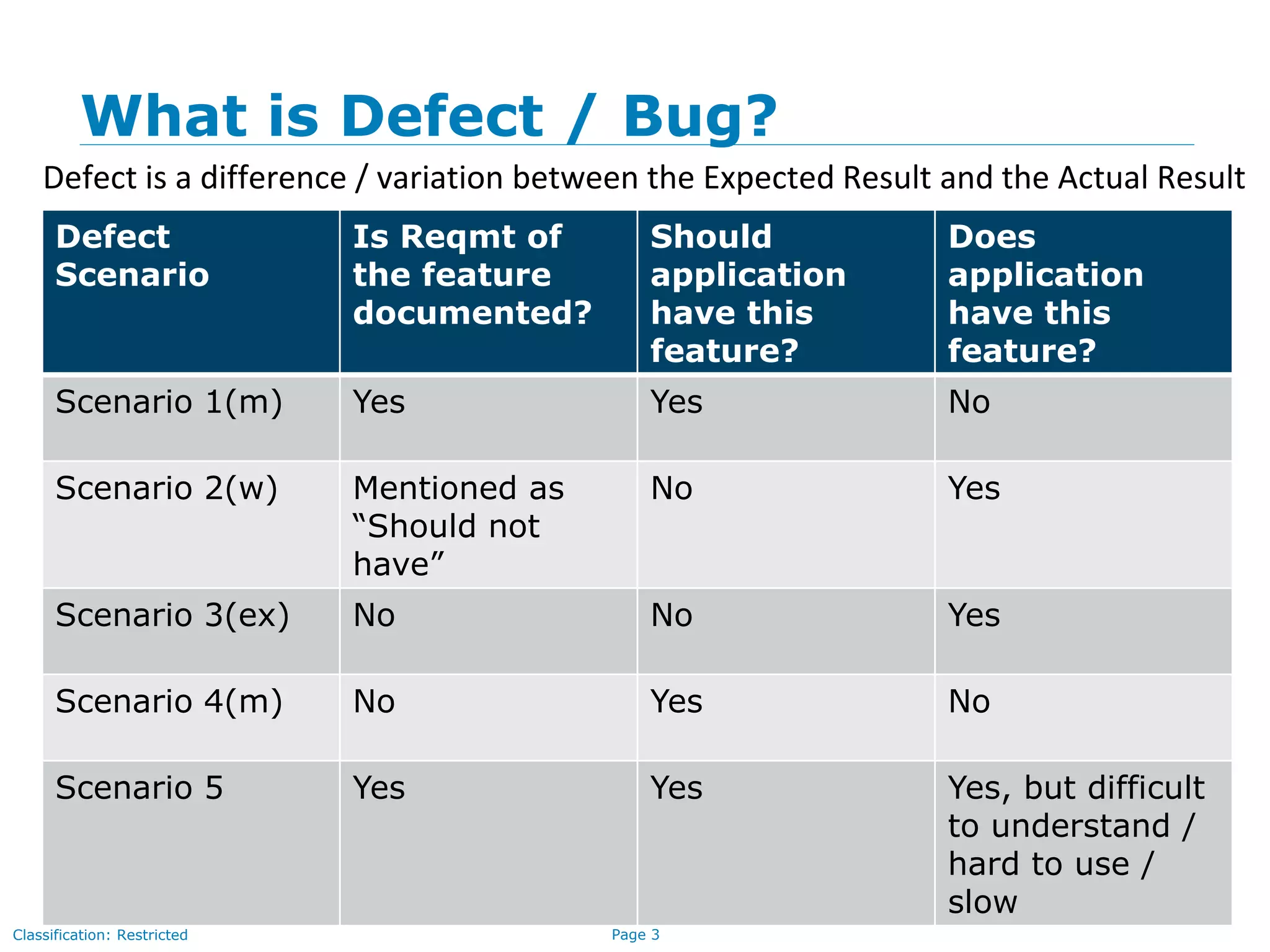 Page 3Classification: Restricted
What is Defect / Bug?
Defect is a difference / variation between the Expected Result and the Actual Result
Defect
Scenario
Is Reqmt of
the feature
documented?
Should
application
have this
feature?
Does
application
have this
feature?
Scenario 1(m) Yes Yes No
Scenario 2(w) Mentioned as
“Should not
have”
No Yes
Scenario 3(ex) No No Yes
Scenario 4(m) No Yes No
Scenario 5 Yes Yes Yes, but difficult
to understand /
hard to use /
slow
 