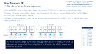 Beamforming in 5G
SS Block Burst Set: multi-beam sweeping
SS
block
0
SS
block
1
SS
block
2
SS
block
3
SS
block
L
… …
Multi-beam
sweeping
…
• Within an SS/PBCH burst set, beams are mapped in consecutive SS/PBCH blocks in increasing order of beam index
• The beam indexes are numbered from 0 to L-1 where L represents the maximum number of beams where SS/PBCH blocks
are broadcasted within a SS/PBCH burst set
• The beam indexing initialization is such that the beam 0 is transmitted in the first SS/PBCH block of the first radio frame
carrying SS/PBCH block
SS
block
0
SS
block
1
SS
block
2
SS
block
3
SS
block
L
…
The number of SS Blocks in SS Burst Set equals
the number of beams. Parameter
NRCELLGRP:numberOfTransmittedSsBlocks
defines the number of transmitted SS Blocks
…
SS Burst Set 0 SS Burst Set 1
beam #0 beam #1 beam #2 beam #3 beam #L-1 beam #0 beam #1 beam #2 beam #3 beam #L-1
… …
Value Name
1 1 beam
2 2 beams
4 4 beams
6 6 beams
8 8 beams
9 9 beams
12 12 beams
15 15 beams
18 18 beams
21 21 beams
24 24 beams
32 32 beams
The main purpose of SS Burst sets is to support DL beam sweeping, in which DL
Tx beams are sequentially transmitted in order to cover the whole service area
in one SS Burst Set.
 