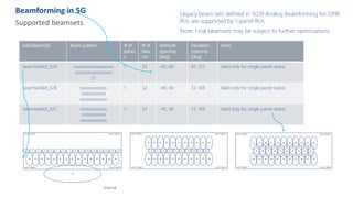 Beamforming in 5G
Supported beamsets
Internal
basicBeamSet Beam pattern # of
panel
s
# of
bea
ms
Azimuth
opening
[deg]
Elevation
opening
[deg]
Note
beamSetAbf_32A ooooooooooooooo
oooooooooooooo
O
1 32 -60, 60 87, 123 Valid only for single panel radios
beamSetAbf_32B oooooooooo
ooooooooo
oooooooooo
1 32 -40, 40 72, 108 Valid only for single panel radios
beamSetAbf_32C oooooooooo
ooooooooo
oooooooooo
1 32 -40, 40 72, 108 Valid only for single panel radios
Legacy beam sets defined in 5G19 Analog Beamforming for CPRI
RUs are supported by 1-panel RUs.
Note: Final beamsets may be subject to further optimizations
 