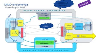 MIMO fundamentals
Closed loop DL MIMO
gNB UE
RF
precoder
layers
RF
Channel
estimation
Rank and
precoding
calculation
codebook
2 3
Part of UCI
“…and this PMI”
I want this rank…”
Animation
7
6
MIMO
control
5
U P L I N K C O N T R O L I N F O R M A T I O N
D O W N L I N K C O N T R O L I N F O R M A T I O N
Part of DCI
“Here is your data, and I used this
number of layers…”
“…and this PMI”
codebook
4
layers
8
PDSCH
receiver
1
9
#
o
f
l
a
y
e
r
s
5GC000531/5
GC000605
CSI-RS
 