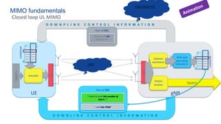 MIMO fundamentals
Closed loop UL MIMO
UE gNB
RF
precoder
layers
RF
Channel
estimation
Rank and
precoding
calculation
codebook
Part of DCI
Please send SRS
signal to me
Animation
D O W N P L I N K C O N T R O L I N F O R M A T I O N
D O W N L I N K C O N T R O L I N F O R M A T I O N
Part of DCI
“I want to used this number of
layers…”
“…and this TPMI”
codebook
layers
PUSCH
receiver
5GC000532
SRS
 