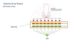 Antenna Array Theory
2D Linear array
Beamer
 