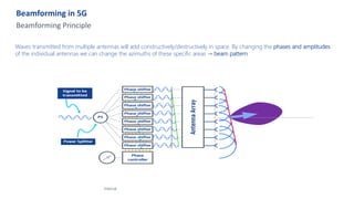 Beamforming in 5G
Internal
Beamforming Principle
Waves transmitted from multiple antennas will add constructively/destructively in space. By changing the phases and amplitudes
of the individual antennas we can change the azimuths of these specific areas → beam pattern
 