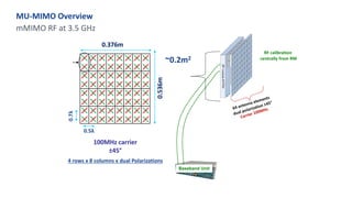MU-MIMO Overview
mMIMO RF at 3.5 GHz
64 antenna elements
dual polarization ±45°
Carrier 100MHz
Baseband Unit
RF calibration
centrally from RM
100MHz carrier
±45°
0.376m
0.536m
2
x
T
R
X
2
x
T
R
X
2
x
T
R
X
M
D
R
D
F
E
F
P
G
A
Q
S
F
P
Q
S
F
P
Q
S
F
P
Q
S
F
P
P
S
U
D
F
E
F
P
G
A
D
F
E
F
P
G
A
D
F
E
F
P
G
A
2
x
T
R
X
RF
module
64TRX
8 x
Filters
Antenna
feed
and
division
network
0.5λ
0.7λ
~0.2m2
4 rows x 8 columns x dual Polarizations
 