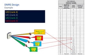 Example
DMRS Design
UE0 (rank 4)
UE1 (rank 2)
UE2 (rank 2)
UE3 (rank 2)
Port:2, 3
SCID: 1
Port:6, 7
SCID: 0
Port:0, 1, 4, 5
SCID: 0
Port:0, 1
SCID: 1
 