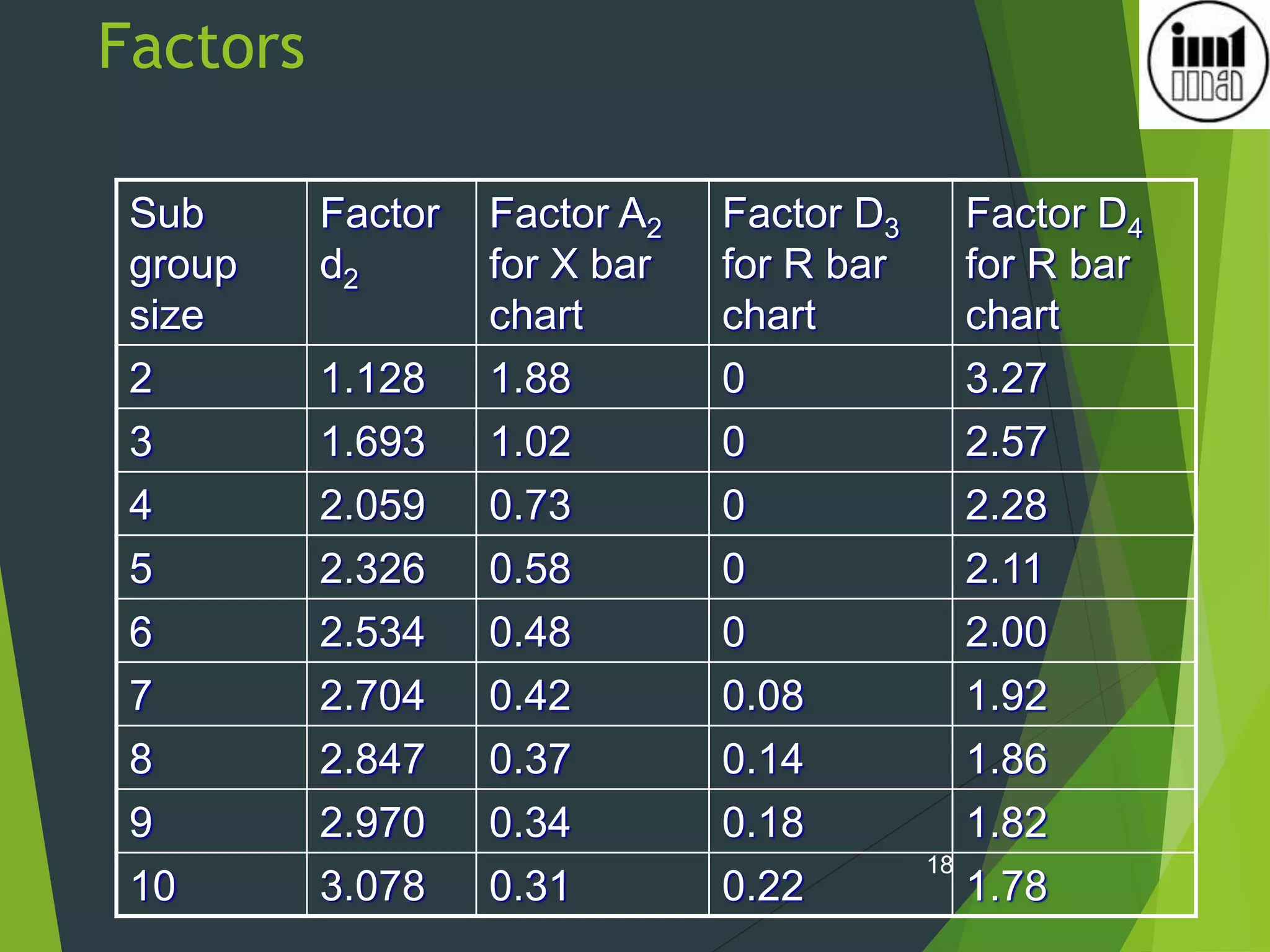 Factors
Sub
group
size
Factor
d2
Factor A2
for X bar
chart
Factor D3
for R bar
chart
Factor D4
for R bar
chart
2 1.128 1.88 0 3.27
3 1.693 1.02 0 2.57
4 2.059 0.73 0 2.28
5 2.326 0.58 0 2.11
6 2.534 0.48 0 2.00
7 2.704 0.42 0.08 1.92
8 2.847 0.37 0.14 1.86
9 2.970 0.34 0.18 1.82
10 3.078 0.31 0.22 1.78
18
 