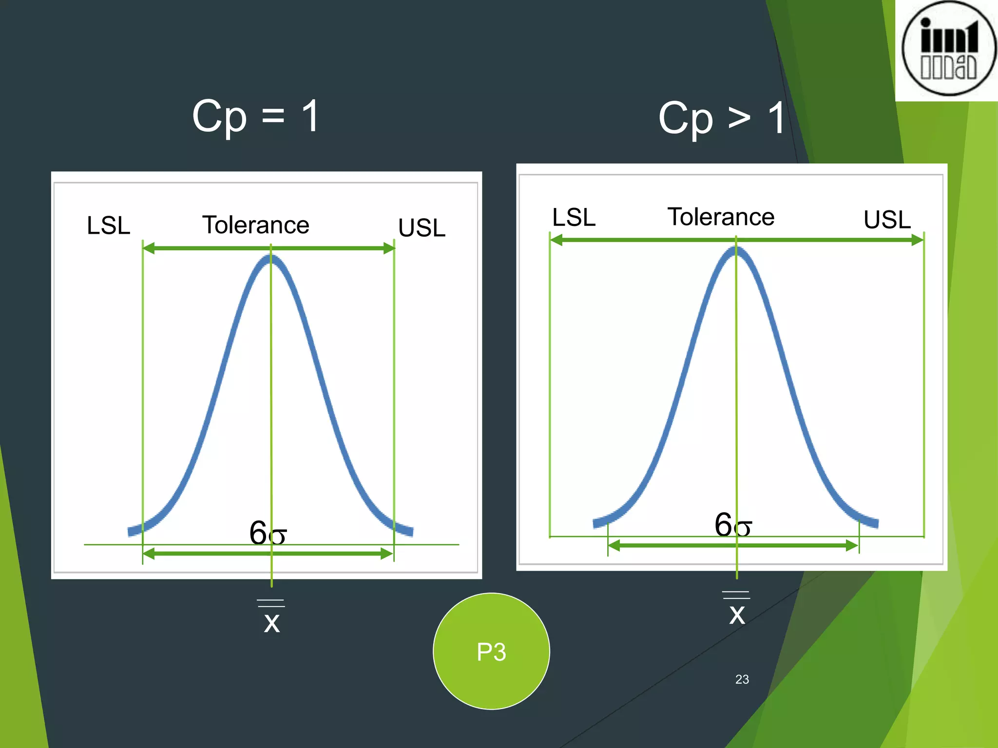 23
6
LSL USL
Tolerance
x
6
LSL USL
Tolerance
x
Cp = 1 Cp > 1
P3
 