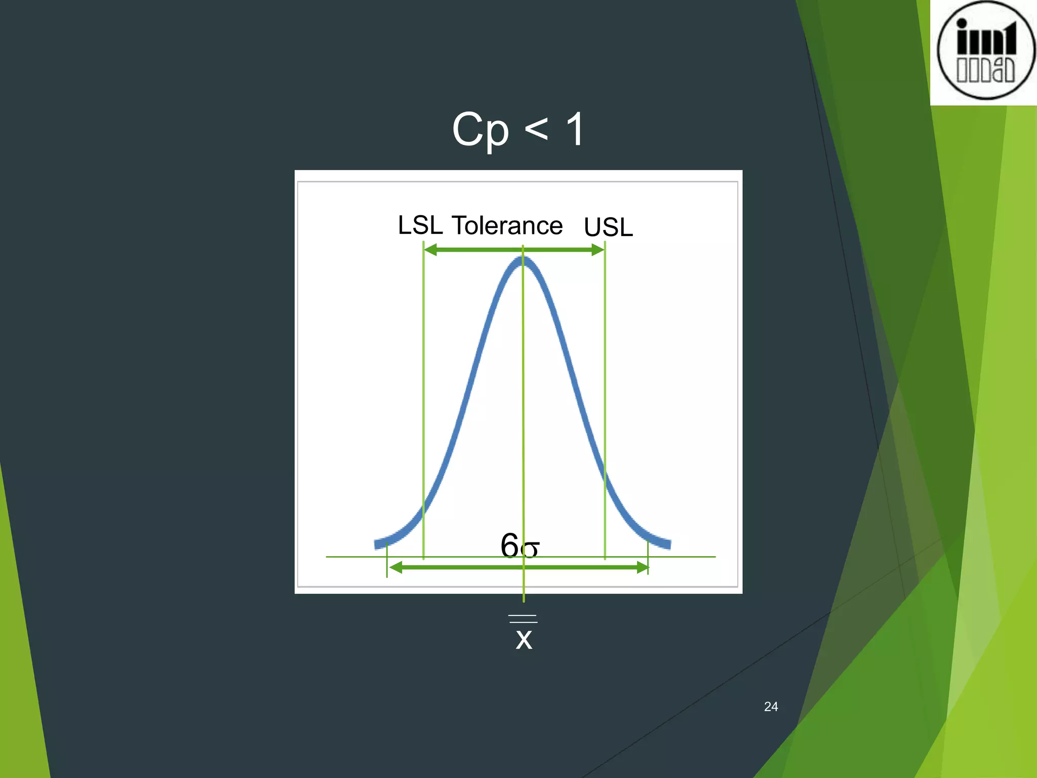 24
6
LSL USL
Tolerance
x
Cp < 1
 