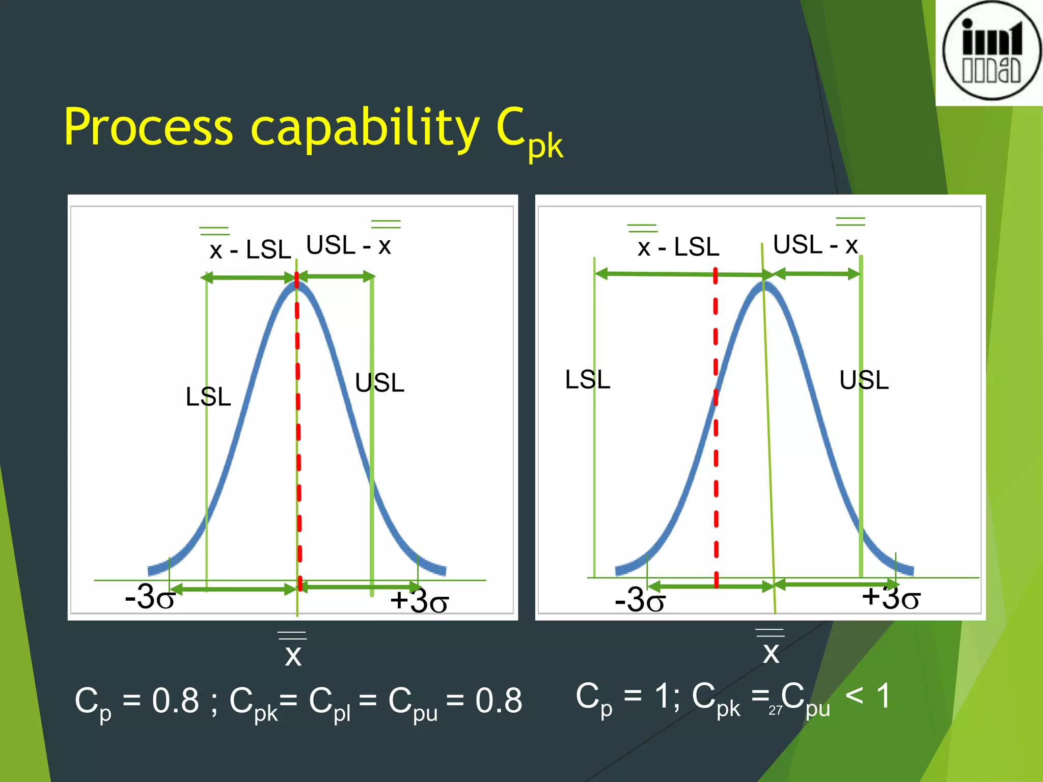 Process capability Cpk
27
+3
x - LSL USL - x
x
-3
USL
LSL
+3
x - LSL USL - x
x
-3
USL
LSL
Cp = 0.8 ; Cpk= Cpl = Cpu = 0.8 Cp = 1; Cpk = Cpu < 1
 
