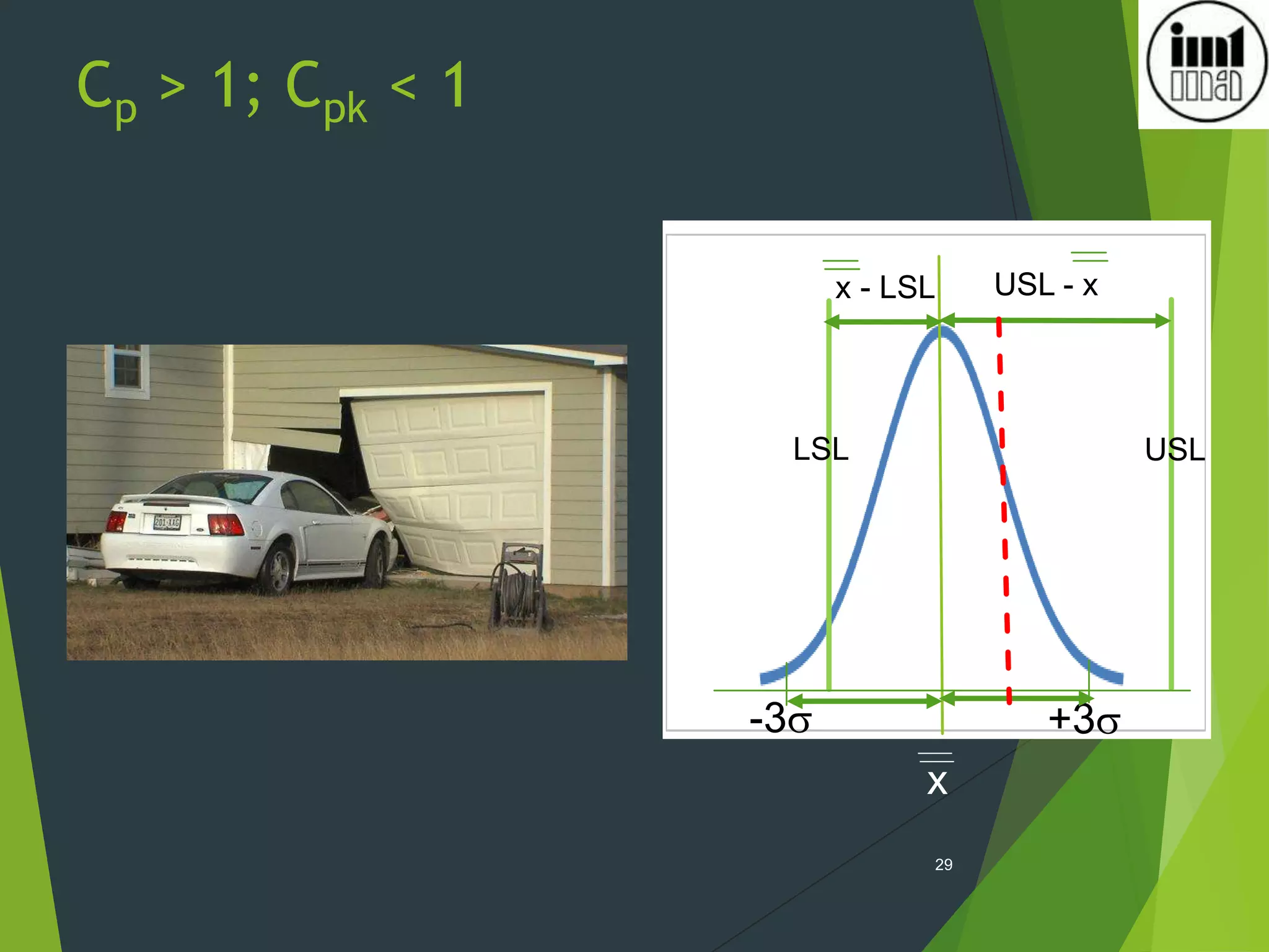 Cp > 1; Cpk < 1
29
+3
x - LSL USL - x
x
-3
USL
LSL
 