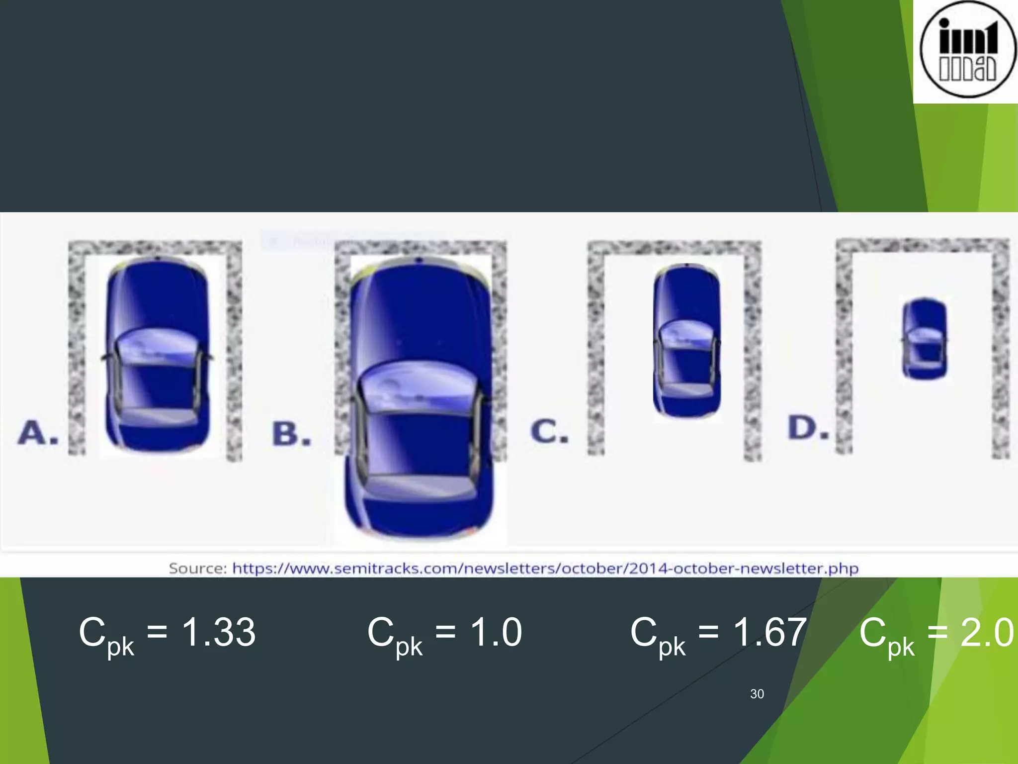 30
Cpk = 1.33 Cpk = 1.0 Cpk = 1.67 Cpk = 2.0
 