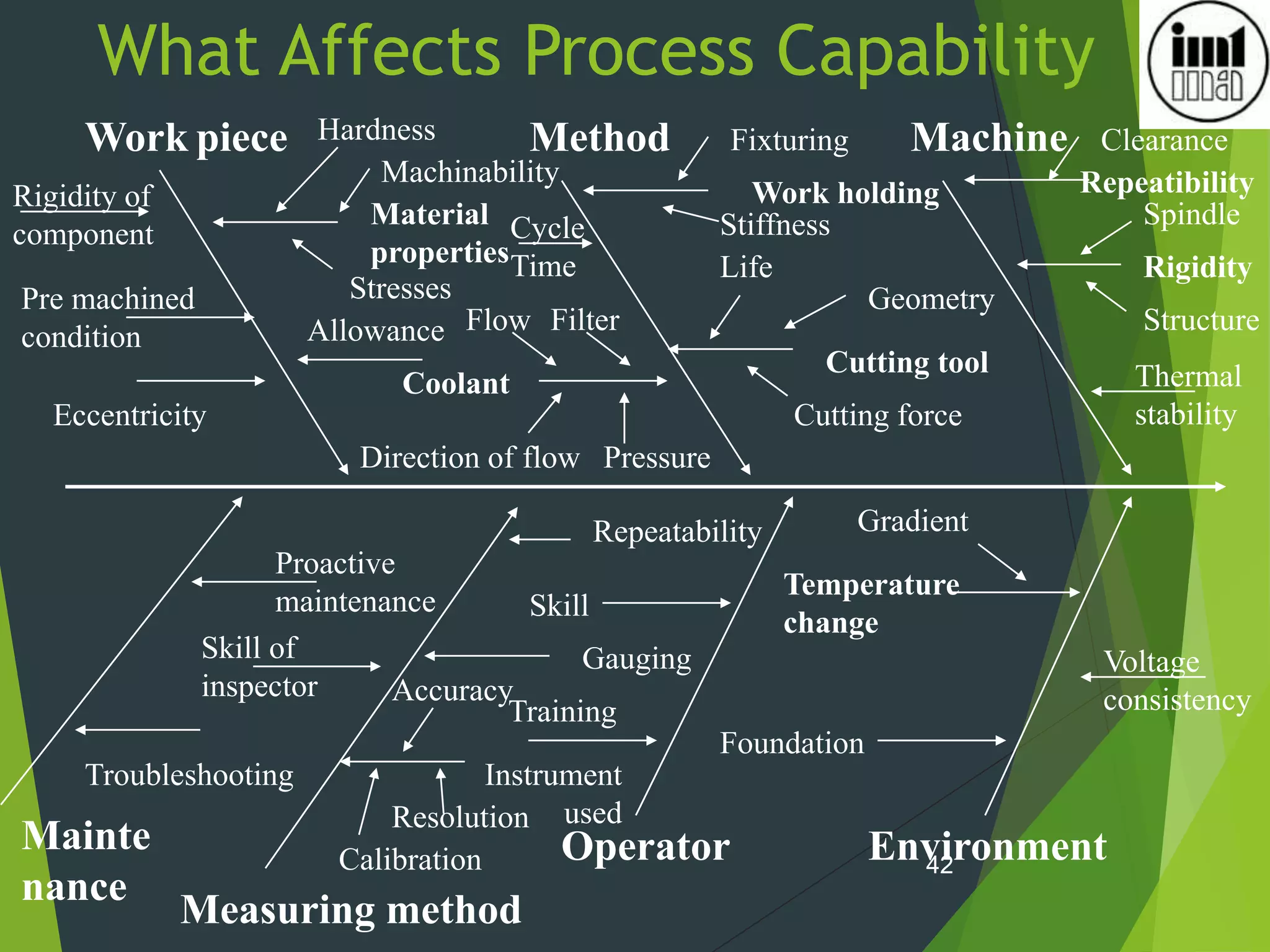 What Affects Process Capability
42
Machine
Repeatibility
Clearance
Rigidity
Spindle
Thermal
stability
Structure
Method
Work piece
Environment
Operator
Measuring method
Mainte
nance
Stresses
Material
properties
Allowance
Hardness
Machinability
Rigidity of
component
Pre machined
condition
Eccentricity
Temperature
change
Voltage
consistency
Gradient
Foundation
Skill
Training
Proactive
maintenance
Troubleshooting
Repeatability
Gauging
Instrument
used
Accuracy
Resolution
Calibration
Skill of
inspector
Work holding
Cutting tool
Coolant
Fixturing
Stiffness
Geometry
Life
Cutting force
Filter
Flow
Pressure
Direction of flow
Cycle
Time
 