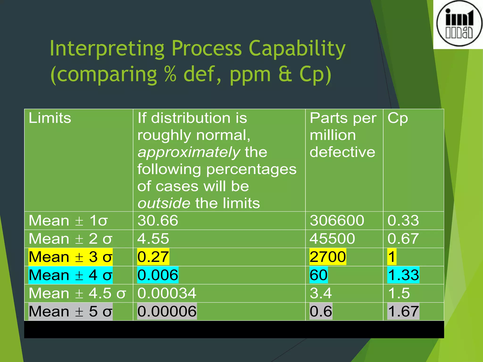 Interpreting Process Capability
(comparing % def, ppm & Cp)
46
Limits If distribution is
roughly normal,
approximately the
following percentages
of cases will be
outside the limits
Parts per
million
defective
Cp
Mean ± 1σ 30.66 306600 0.33
Mean ± 2 σ 4.55 45500 0.67
Mean ± 3 σ 0.27 2700 1
Mean ± 4 σ 0.006 60 1.33
Mean ± 4.5 σ 0.00034 3.4 1.5
Mean ± 5 σ 0.00006 0.6 1.67
 