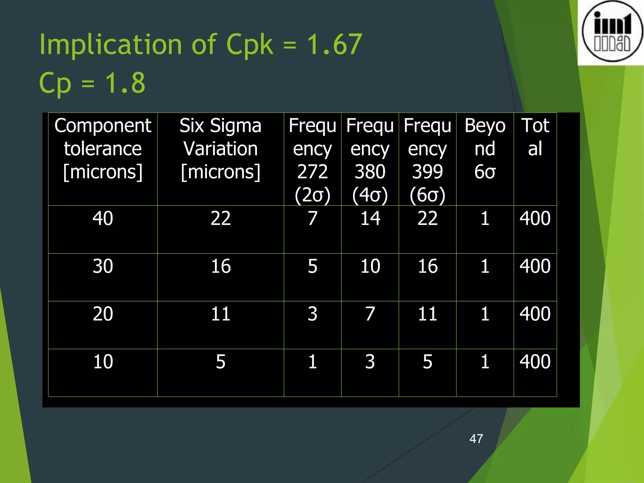 Implication of Cpk = 1.67
Cp = 1.8
Component
tolerance
[microns]
Six Sigma
Variation
[microns]
Frequ
ency
272
(2σ)
Frequ
ency
380
(4σ)
Frequ
ency
399
(6σ)
Beyo
nd
6σ
Tot
al
40 22 7 14 22 1 400
30 16 5 10 16 1 400
20 11 3 7 11 1 400
10 5 1 3 5 1 400
47
 