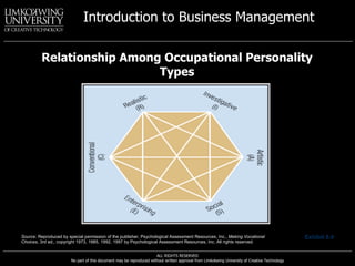 Relationship Among Occupational Personality Types Exhibit 8.4 Source:  Reproduced by special permission of the publisher, Psychological Assessment Resources, Inc.,  Making Vocational Choices , 3rd ed., copyright 1973, 1985, 1992, 1997 by Psychological Assessment Resources, Inc. All rights reserved. 