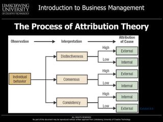 The Process of Attribution Theory Exhibit 8.6 