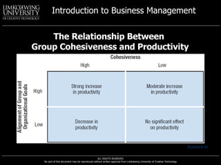 The Relationship Between  Group Cohesiveness and Productivity Exhibit 8.10 