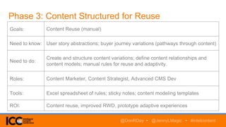 Phase 3: Content Structured for Reuse
Goals: Content Reuse (manual)
Need to know: User story abstractions; buyer journey variations (pathways through content)
Need to do:
Create and structure content variations; define content relationships and
content models; manual rules for reuse and adaptivity.
Roles: Content Marketer, Content Strategist, Advanced CMS Dev
Tools: Excel spreadsheet of rules; sticky notes; content modeling templates
ROI: Content reuse, improved RWD, prototype adaptive experiences
@DonRDay • @JennyLMagic • #intelcontent
 