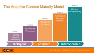 The Adaptive Content Maturity Model
@DonRDay • @JennyLMagic • #intelcontent
Content
Interoperability
Intelligent Adaptive Interoperable
Targeted
Content
Marketing
Automated
Adaptive
Delivery
Structured
for Reuse
Repeatable
ProcessesPHASE 1
PHASE 2
PHASE 3
PHASE 4
PHASE 5
 