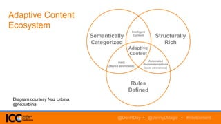 Adaptive Content
Ecosystem
Semantically
Categorized
Structurally
Rich
Rules
Defined
Intelligent
Content
Adaptive
Content
RWD
(device awareness)
Automated
Recommendations
(user awareness)
@DonRDay • @JennyLMagic • #intelcontent
Diagram courtesy Noz Urbina,
@nozurbina
 