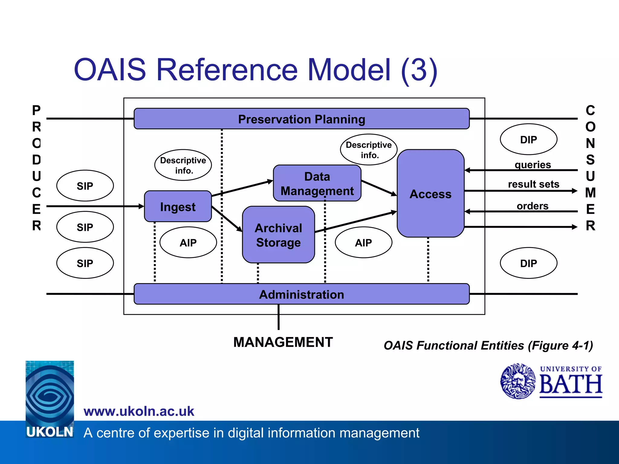 OAIS Reference Model (3) Administration Ingest Archival Storage Access Data Management Descriptive info. PRODUCER CONSUMER MANAGEMENT queries result sets Descriptive info. Preservation Planning orders OAIS Functional Entities (Figure 4-1) SIP SIP SIP DIP DIP AIP AIP 