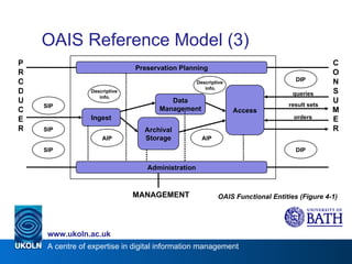 OAIS Reference Model (3) Administration Ingest Archival Storage Access Data Management Descriptive info. PRODUCER CONSUMER MANAGEMENT queries result sets Descriptive info. Preservation Planning orders OAIS Functional Entities (Figure 4-1) SIP SIP SIP DIP DIP AIP AIP 