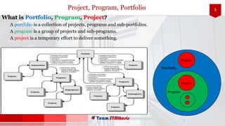 5Project, Program, Portfolio
5
What is Portfolio, Program, Project?
A portfolio is a collection of projects, programs and sub-portfolios.
A program is a group of projects and sub-programs.
A project is a temporary effort to deliver something.
Portfolio
Program
Project
Project
 