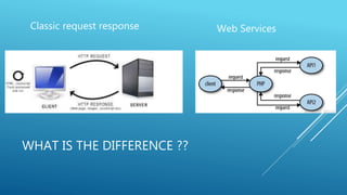 WHAT IS THE DIFFERENCE ??
Classic request response Web Services
 