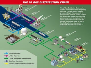Lpg Network Day 01- Basic Knowledge for LPG system design.pdf