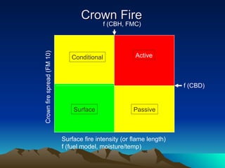 Review of applications o fire Behavior_Lecture.ppt