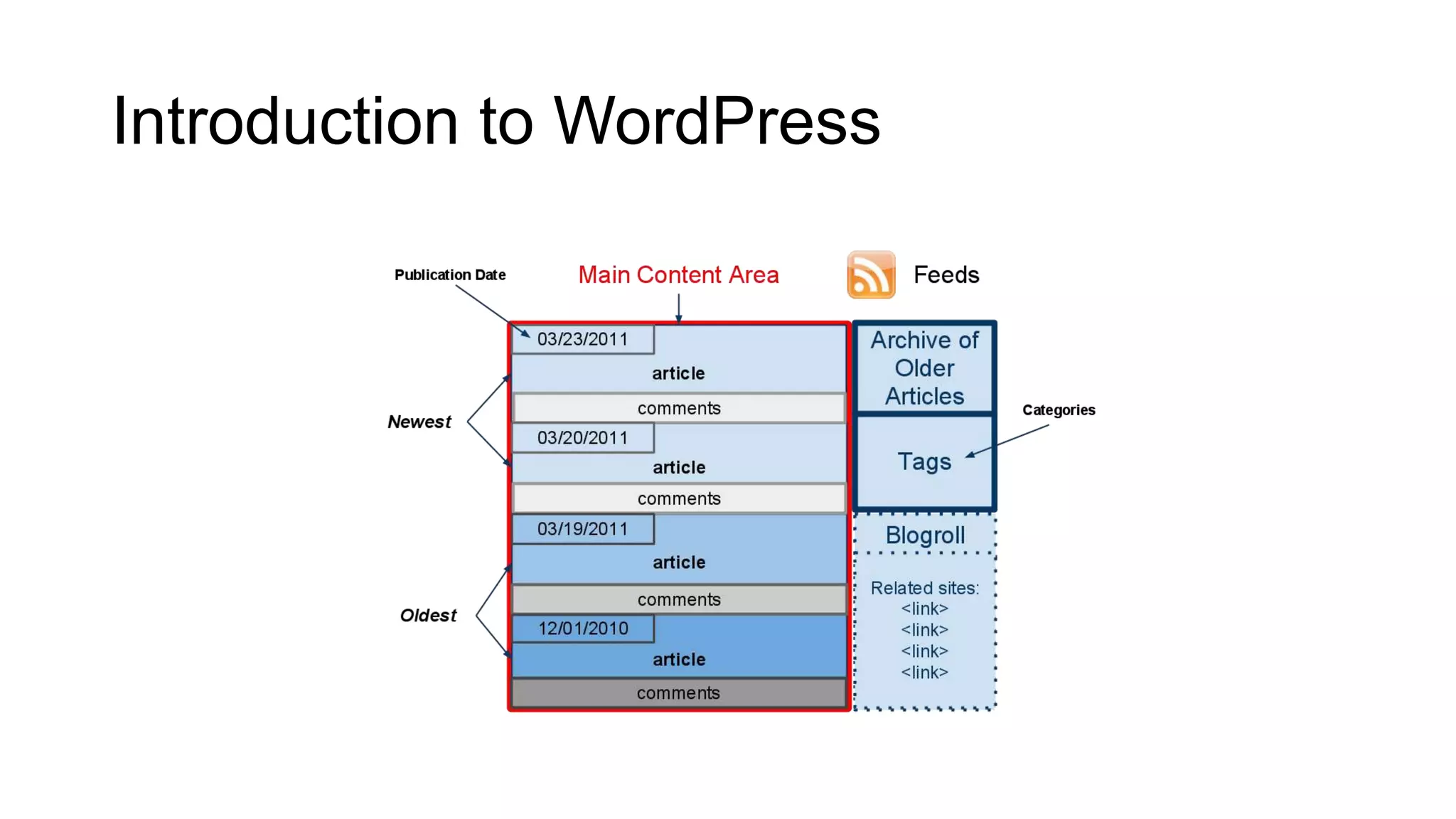 Introduction to WordPress

 