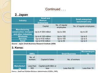 Continued . . .
Industry
Small and
Medium
Enterprises
Small enterprises
benchmark only
Capital
No. of regular
employees
No. of regular employees
Manufacturing,
construction, transport
and other industries
Up to ¥ 300 million Up to 300 Up to 20
Wholesale Up to ¥ 100 million Up to 100 Up to 5
Services Up to ¥ 50 million Up to 100 Up to 5
Retail Up to ¥ 50 million Up to 50 Up to 5
2. Japan
Source: Japan Small Business Research Institute (2009)
SMEs Small Business
Microenterpris
es
No. of
workers Capital & Sales No. of workers
Manufacturi
ng
Less than
300
Capital worth $8m or
less Less than 50 Less than 10
3. Korea:
Source: Small and Medium Business Administration (SMBA, 2009).
 