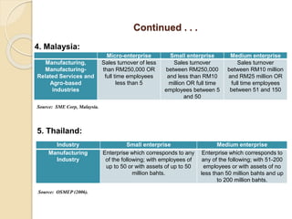 Continued . . .
Micro-enterprise Small enterprise Medium enterprise
Manufacturing,
Manufacturing-
Related Services and
Agro-based
industries
Sales turnover of less
than RM250,000 OR
full time employees
less than 5
Sales turnover
between RM250,000
and less than RM10
million OR full time
employees between 5
and 50
Sales turnover
between RM10 million
and RM25 million OR
full time employees
between 51 and 150
4. Malaysia:
Source: SME Corp, Malaysia.
Industry Small enterprise Medium enterprise
Manufacturing
Industry
Enterprise which corresponds to any
of the following; with employees of
up to 50 or with assets of up to 50
million bahts.
Enterprise which corresponds to
any of the following; with 51-200
employees or with assets of no
less than 50 million bahts and up
to 200 million bahts.
5. Thailand:
Source: OSMEP (2006).
 