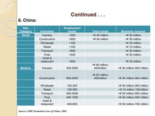 Continued . . .
Size
Category Industries
Employment
based Total assets Business revenue
Small Industry <300 <¥ 40 million <¥ 30 million
Construction <600 <¥ 40 million <¥ 30 million
Wholesale <100 <¥ 30 million
Retail <100 <¥ 10 million
Transport <500 <¥ 30 million
Post <400 <¥ 30 million
Hotel &
restaurant <400 <¥ 30 million
Medium Industry 300-2000
<¥ 40 million-
400million <¥ 30 million-300 million
Construction 600-3000
<¥ 40 million-
400million <¥ 30 million-300 million
Wholesale 100-200 <¥ 30 million-300 million
Retail 100-500 <¥ 10 million-150million
Transport 500-3000 <¥ 30 million-300 million
Post 400-1000 <¥ 30 million-300 million
Hotel &
restaurant 400-800 <¥ 30 million-150 million
6. China:
Source: SME Promotion Law of China, 2003.
 