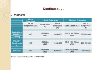 Continued . . .
Micro-
Enterprise
Small Enterprise Medium Enterprise
No. of
Total Capital
(C)
No. of
Employees
(N)
No. of
Employees
(N)
Employees (N) Total Capital (C)
Agriculture
<10
<20 Billion
VND
10<N<200
20<C<100 Billion
VND
200<N<300Forestry
Fishery
Industry
<10
<20 Billion
VND
10<N<200
20<C<100 Billion
VND
200<N<300Constructio
n
Services <10
<10 Billion
VND
10<N<50
10<C<50 Billion
VND
50<N<100
7. Vietnam:
Source: Government's Decree No. 56/2009/ND-CP
 