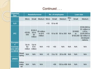 Continued . . .
Organiza
tion
Assets/turnover No. of employees Loan size
Micro Small Medium Micro Small Medium
Micr
o
Small Medium
ILO <10 10 to 49
IFC
<$100,
000
$100,0
00 to
$3
million
$3 million
to $15
million
<10 10 to 50 50 to 300 N/A
$10000
to
$100,000
$100,000 to
$1 million in
LDCs;
$100,000 to
$2 million in
developed
nations.
Europea
n
Commis
sion (EC)
& OECD
Up to
€2
million
Up to
€10
million
N/A <10 <50 N/A N/A N/A N/A
Devel
oping
N/A N/A N/A <5 5 to 19 20 to 99 N/A N/A N/A
UNIDO
Indus
trializ
ed
N/A N/A N/A <99 100 to 499 N/A N/A N/A
 