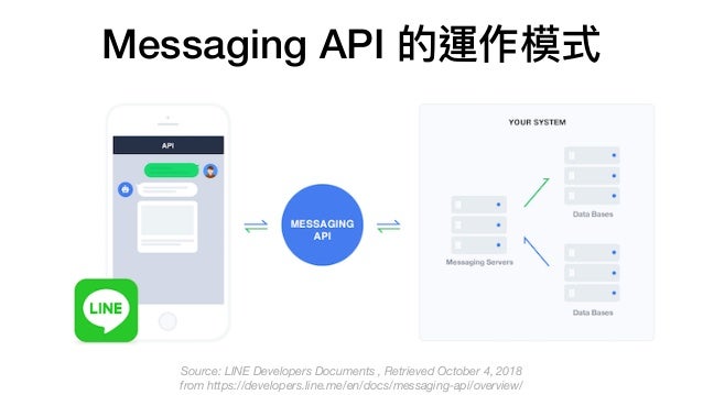 Day 02 - LINE Bot 的核心- Messaging API