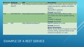 EXAMPLE OF A REST SERVICE
Resource Methods URI Description
Person GET,POST,PUT,
DELETE
http://MyService/Persons/{PersonID}Contains information about a person, can
create new person, update and delete
persons.
{PersonID} is optional
Format: text/JSON
Club GET,POST,PUT http://MyService/Clubs/{ClubID} Contains information about a club.
can create new club & update existing
clubs.
{ClubID} is optional
Format: text/JSON
Search GET http://MyService/Search? Search a person or a club
Format: text/xml
Query Parameters:
Name: String, Name of a person or a club
Country: String, optional, Name of the
country of a person or a club
 