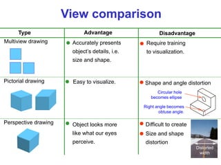 View comparison
Pictorial drawing
Perspective drawing
Multiview drawing
Difficult to create
Easy to visualize. Shape and angle distortion
Object looks more
like what our eyes
perceive.
Size and shape
distortion
Right angle becomes
obtuse angle.
Circular hole
becomes ellipse
Distorted
width
Accurately presents
object’s details, i.e.
size and shape.
Require training
to visualization.
Advantage Disadvantage
Type
 