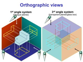 1st angle system
(Opaque planes)
3rd angle system
(transparent planes/glass box)
Orthographic views
 