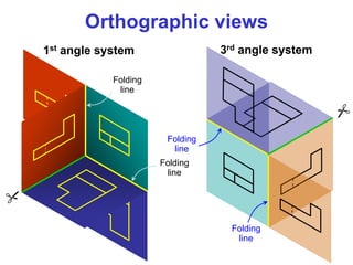 Folding
line
Folding
line
Folding
line
Folding
line
1st angle system 3rd angle system
Orthographic views
 