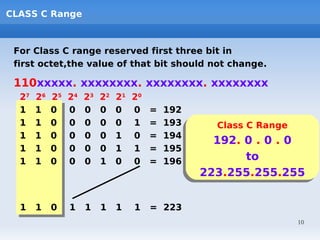 CLASS C Range



 For Class C range reserved first three bit in
 first octet,the value of that bit should not change.

 110xxxxx. xxxxxxxx. xxxxxxxx. xxxxxxxx
  27   26   25   24   23   22   21   20
  1    1    0    0    0    0    0    0    =   192
  1    1    0    0    0    0    0    1    =   193     Class C Range
                                                      Class C Range
  1    1    0    0    0    0    1    0    =   194
  1    1    0    0    0    0    1    1    =   195
                                                      192. 0 .. 0 .. 0
                                                      192. 0 0 0
  1    1    0    0    0    1    0    0    =   196           to
                                                           to
                                                    223.255.255.255
                                                    223.255.255.255

  1    1    0    1    1    1    1    1    = 223
                                                                      10
 