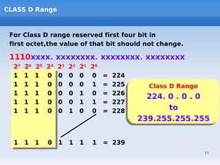 CLASS D Range



 For Class D range reserved first four bit in
 first octet,the value of that bit should not change.

 1110xxxx. xxxxxxxx. xxxxxxxx. xxxxxxxx
  27   26   25   24   23   22   21   20
  1    1    1    0    0    0    0    0    =   224
  1    1    1    0    0    0    0    1    =   225     Class D Range
                                                      Class D Range
  1    1    1    0    0    0    1    0    =   226
  1    1    1    0    0    0    1    1    =   227
                                                      224. 0 .. 0 .. 0
                                                      224. 0 0 0
  1    1    1    0    0    1    0    0    =   228           to
                                                           to
                                                    239.255.255.255
                                                    239.255.255.255

  1    1    1    0    1    1    1    1    = 239
                                                                      11
 