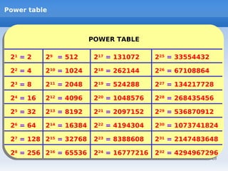 Power table



                        POWER TABLE
                        POWER TABLE

 21 = 2    29 = 512      217 = 131072     225 = 33554432

 22 = 4    210 = 1024    218 = 262144     226 = 67108864

 23 = 8    211 = 2048    219 = 524288     227 = 134217728

 24 = 16   212 = 4096    220 = 1048576    228 = 268435456

 25 = 32   213 = 8192    221 = 2097152    229 = 536870912

 26 = 64   214 = 16384   222 = 4194304    230 = 1073741824

 27 = 128 215 = 32768    223 = 8388608    231 = 2147483648

 28 = 256 216 = 65536    224 = 16777216   232 = 4294967296
                                                           28
 