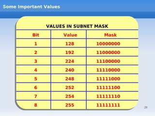 Some Important Values



                VALUES IN SUBNET MASK
                VALUES IN SUBNET MASK
          Bit
          Bit           Value
                        Value      Mask
                                   Mask
           1
           1            128
                        128     10000000
                                10000000
           2
           2            192
                        192     11000000
                                11000000
           3
           3            224
                        224     11100000
                                11100000
           4
           4            240
                        240     11110000
                                11110000
           5
           5            248
                        248     11111000
                                11111000
           6
           6            252
                        252     11111100
                                11111100
           7
           7            254
                        254     11111110
                                11111110
           8
           8            255
                        255     11111111
                                11111111   29
 