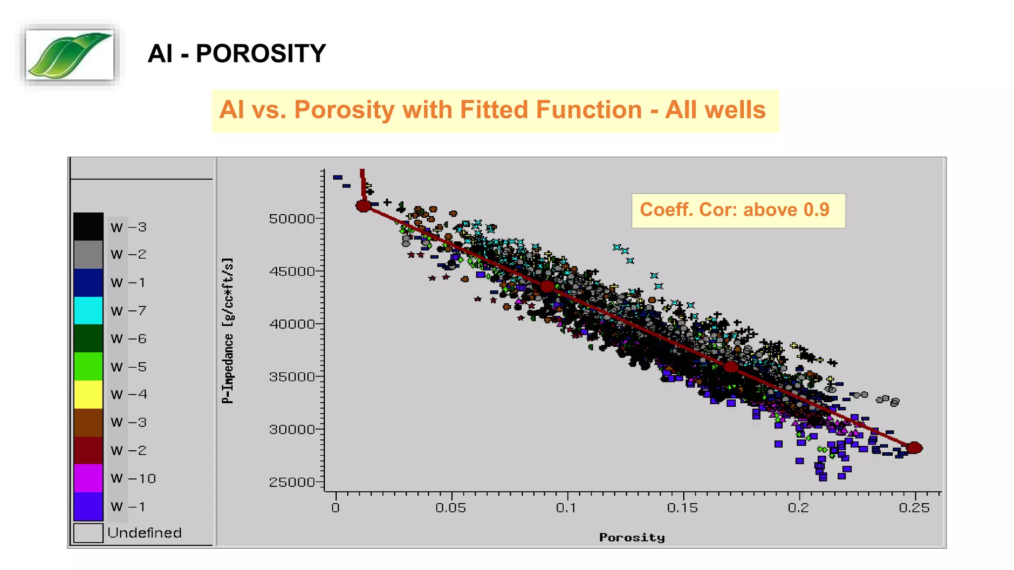 AI vs. Porosity with Fitted Function - All wells
Coeff. Cor: above 0.9
w
w
w
w
w
w
w
w
w
w
w
AI - POROSITY
 